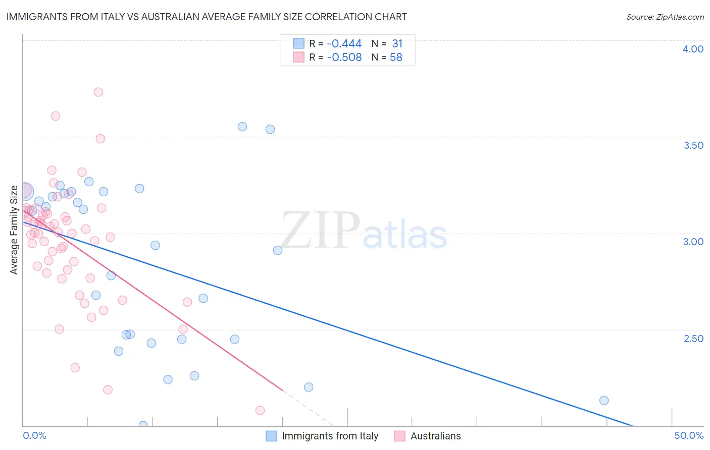 Immigrants from Italy vs Australian Average Family Size