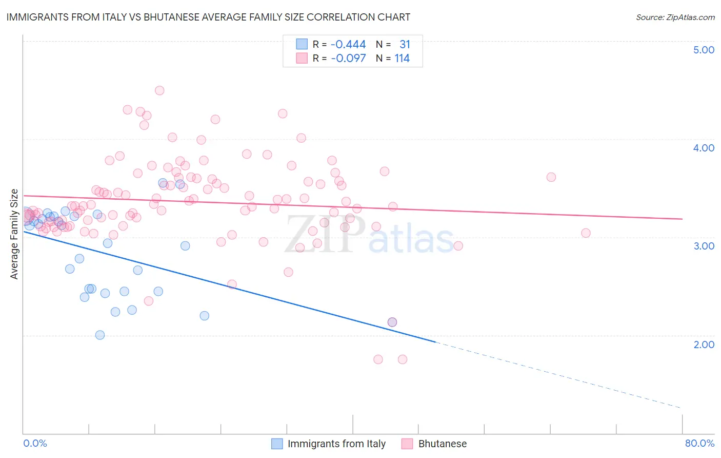 Immigrants from Italy vs Bhutanese Average Family Size