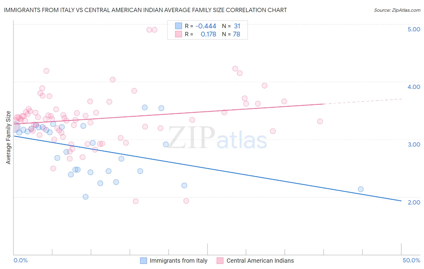 Immigrants from Italy vs Central American Indian Average Family Size