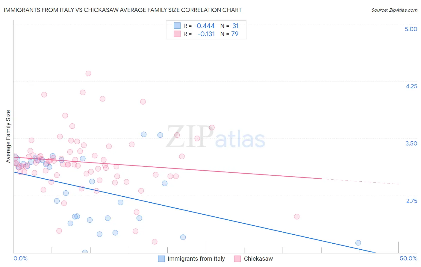 Immigrants from Italy vs Chickasaw Average Family Size