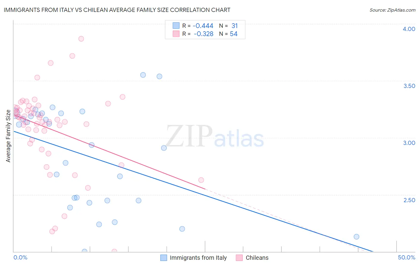 Immigrants from Italy vs Chilean Average Family Size