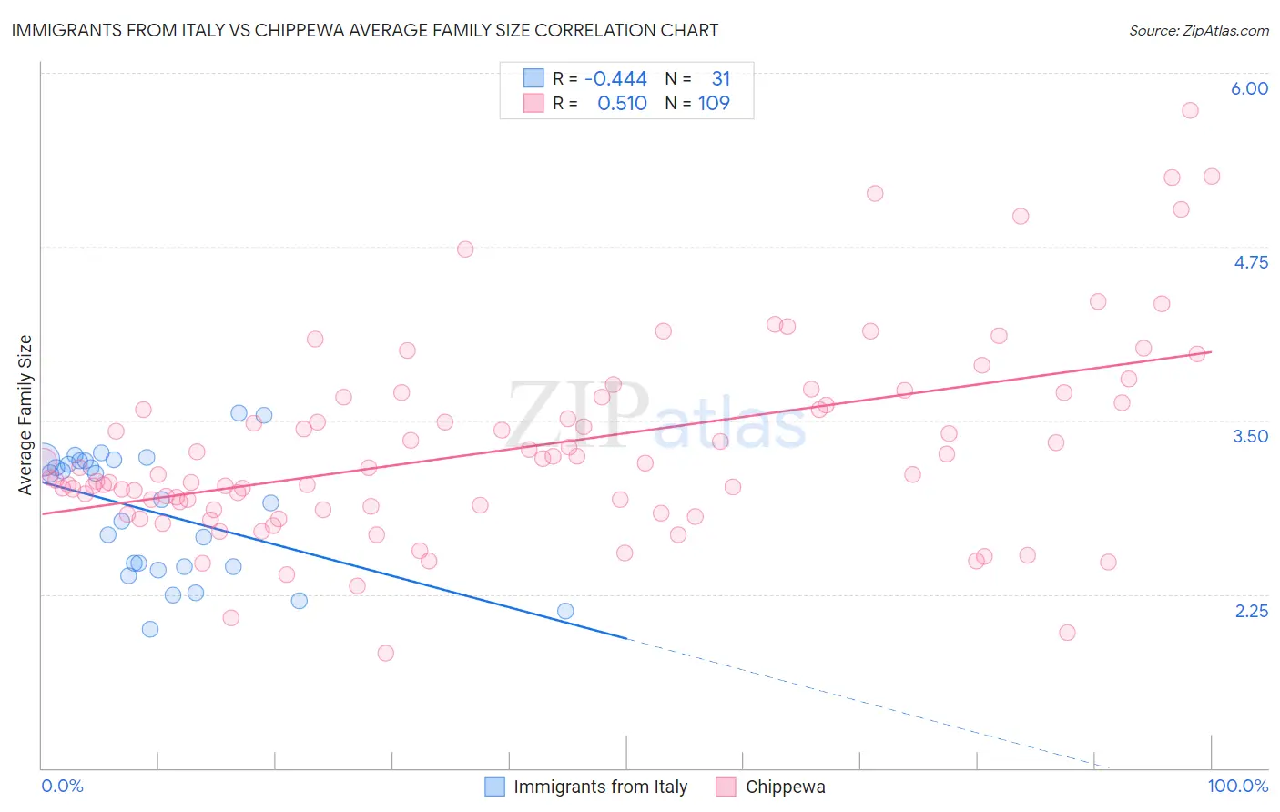 Immigrants from Italy vs Chippewa Average Family Size