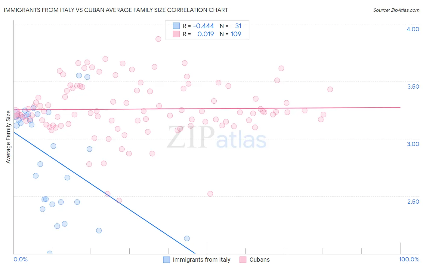 Immigrants from Italy vs Cuban Average Family Size