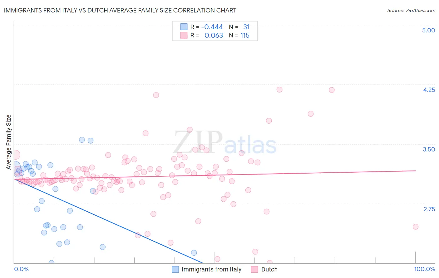 Immigrants from Italy vs Dutch Average Family Size