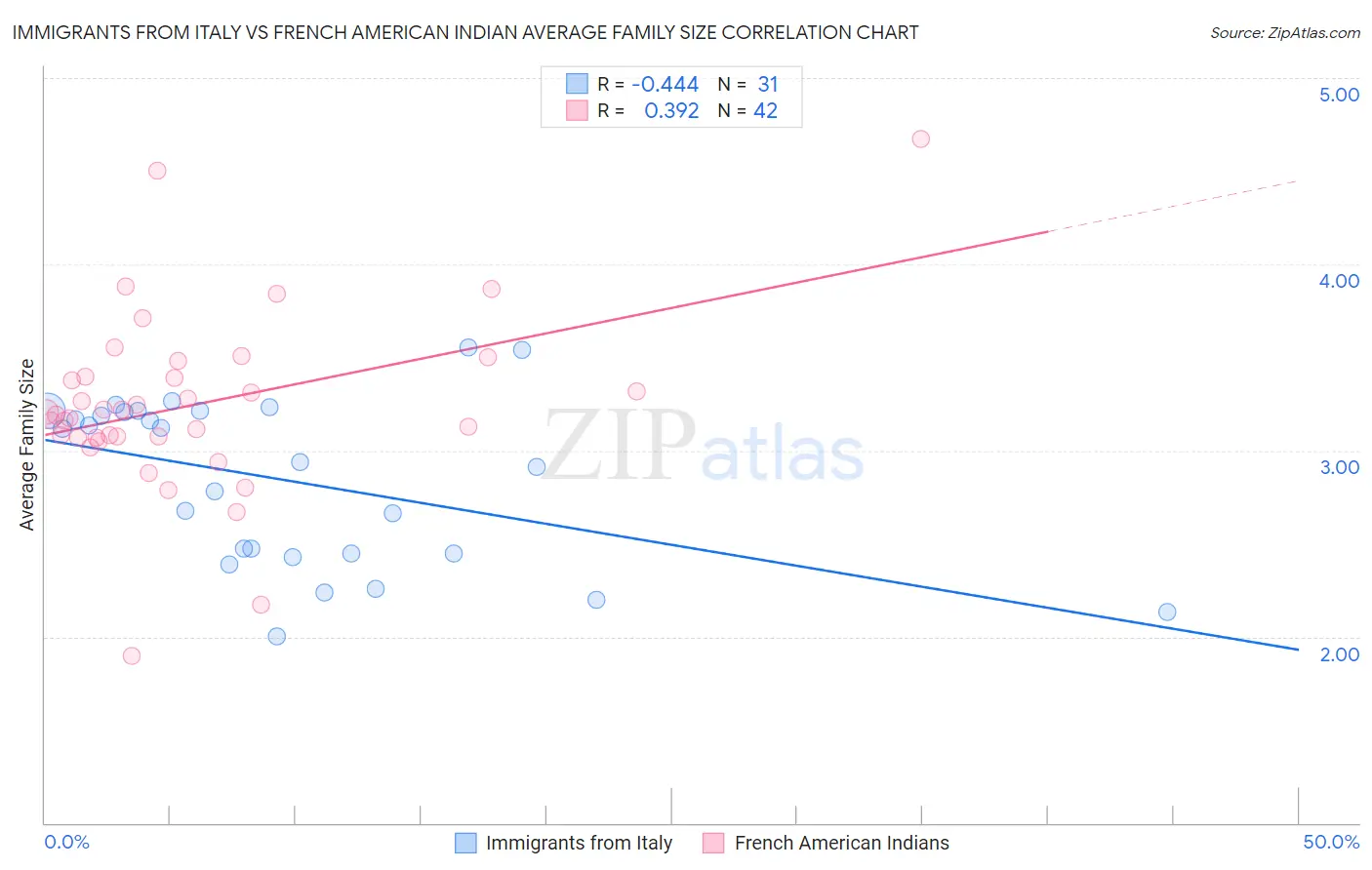 Immigrants from Italy vs French American Indian Average Family Size