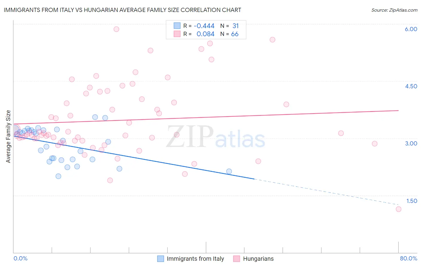 Immigrants from Italy vs Hungarian Average Family Size