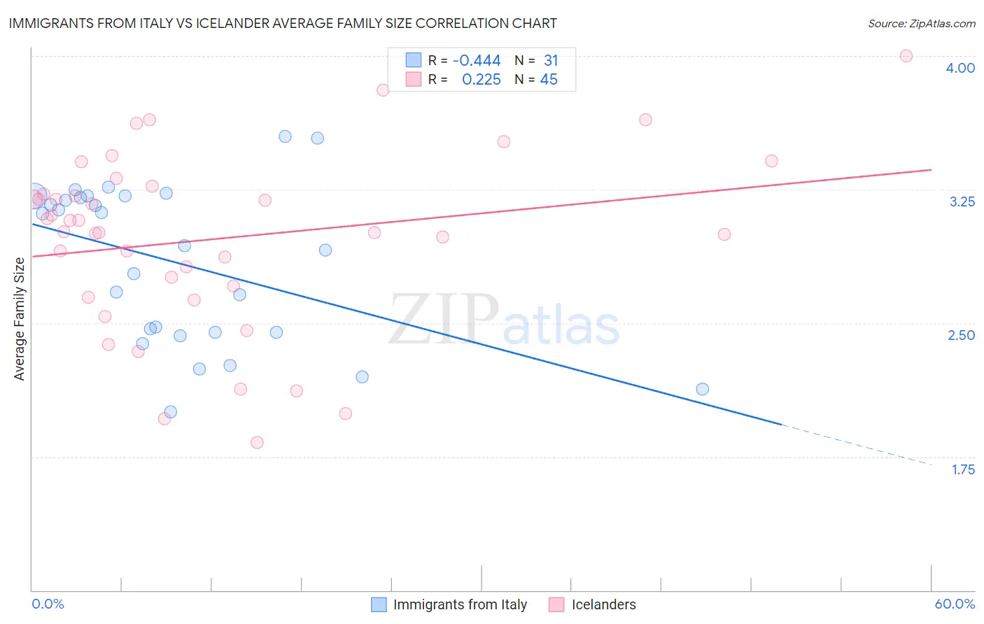 Immigrants from Italy vs Icelander Average Family Size