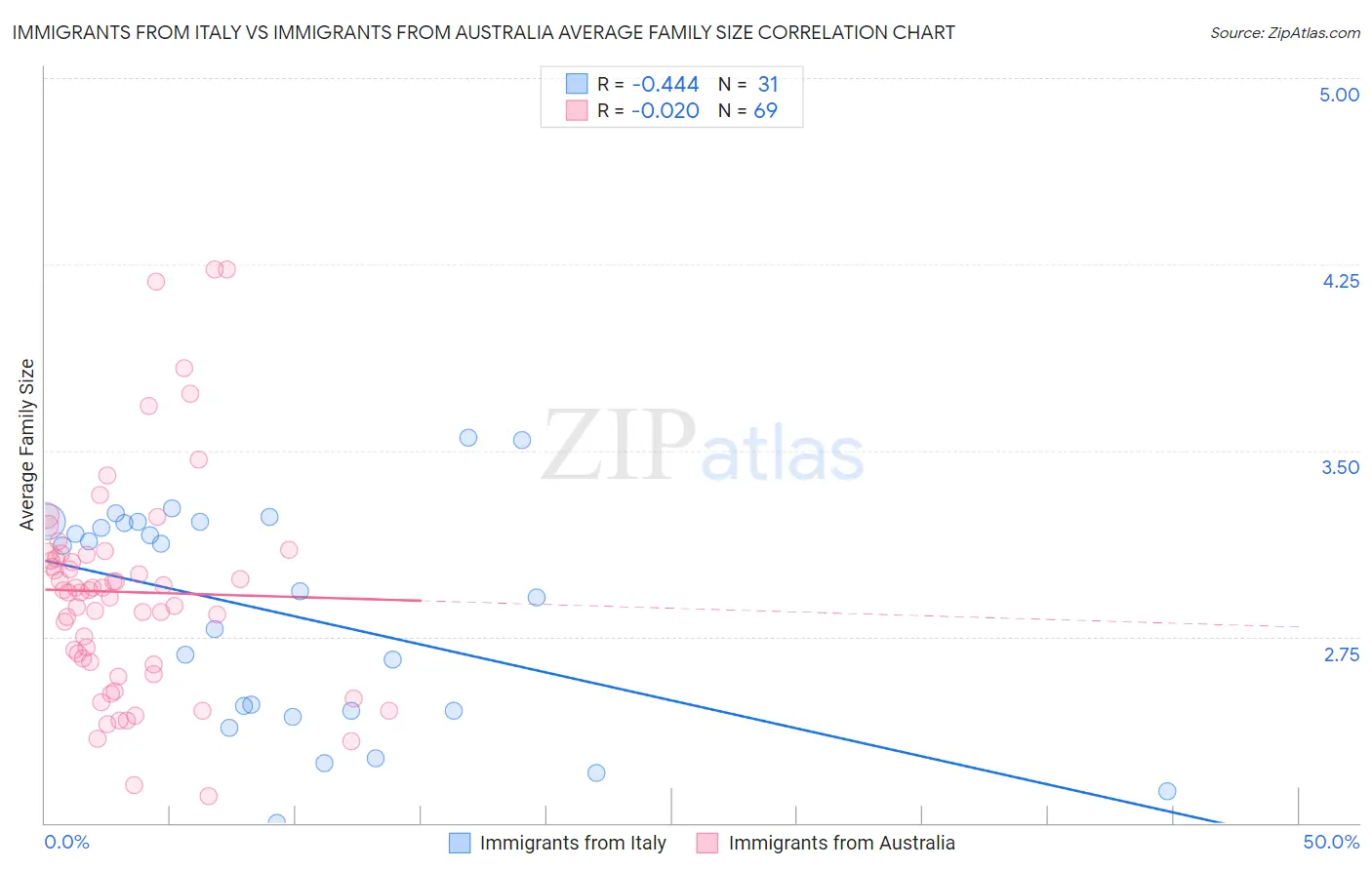 Immigrants from Italy vs Immigrants from Australia Average Family Size