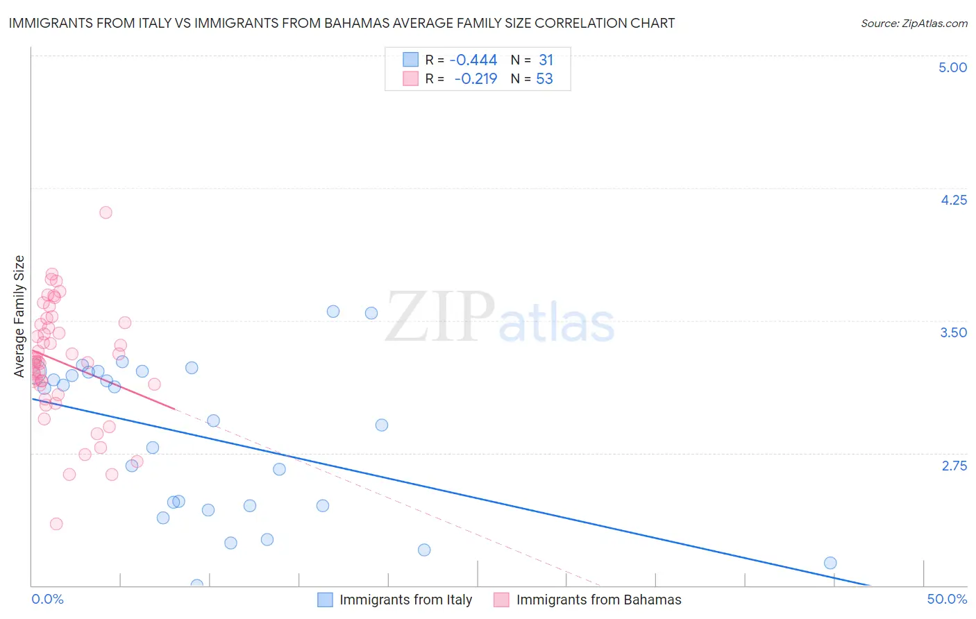 Immigrants from Italy vs Immigrants from Bahamas Average Family Size