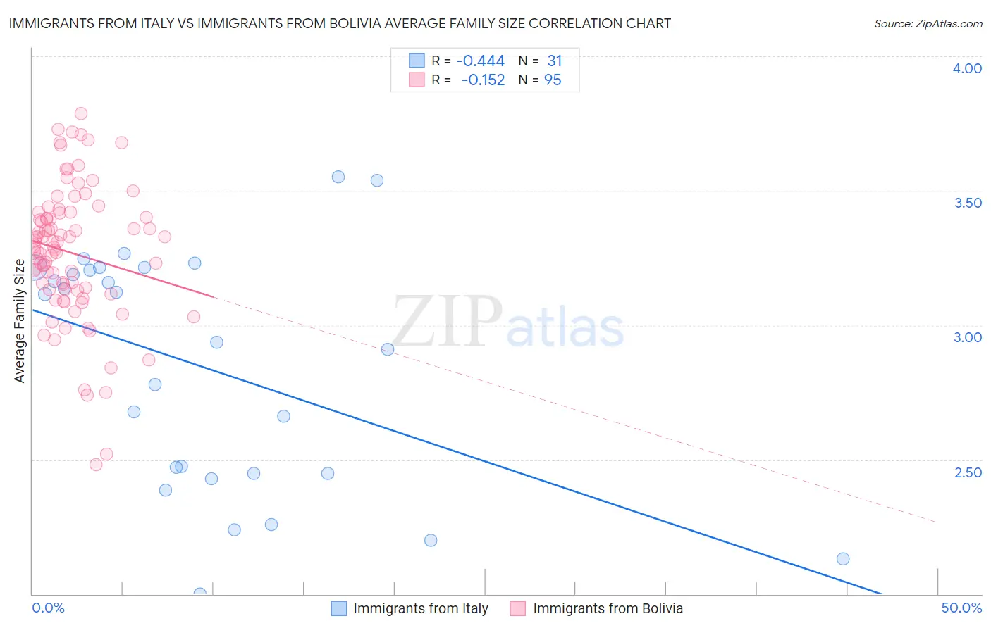 Immigrants from Italy vs Immigrants from Bolivia Average Family Size