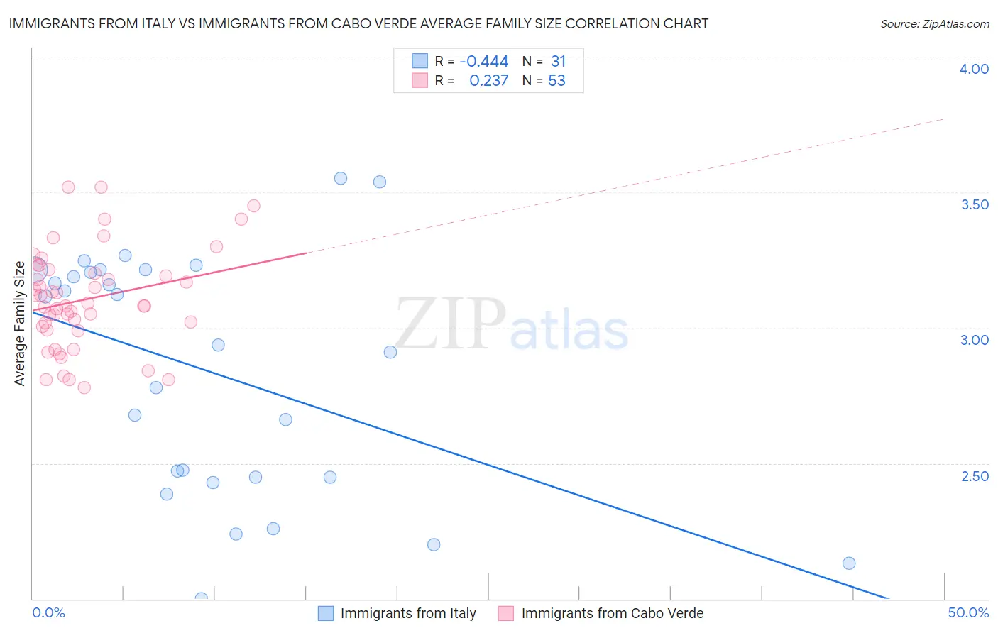 Immigrants from Italy vs Immigrants from Cabo Verde Average Family Size