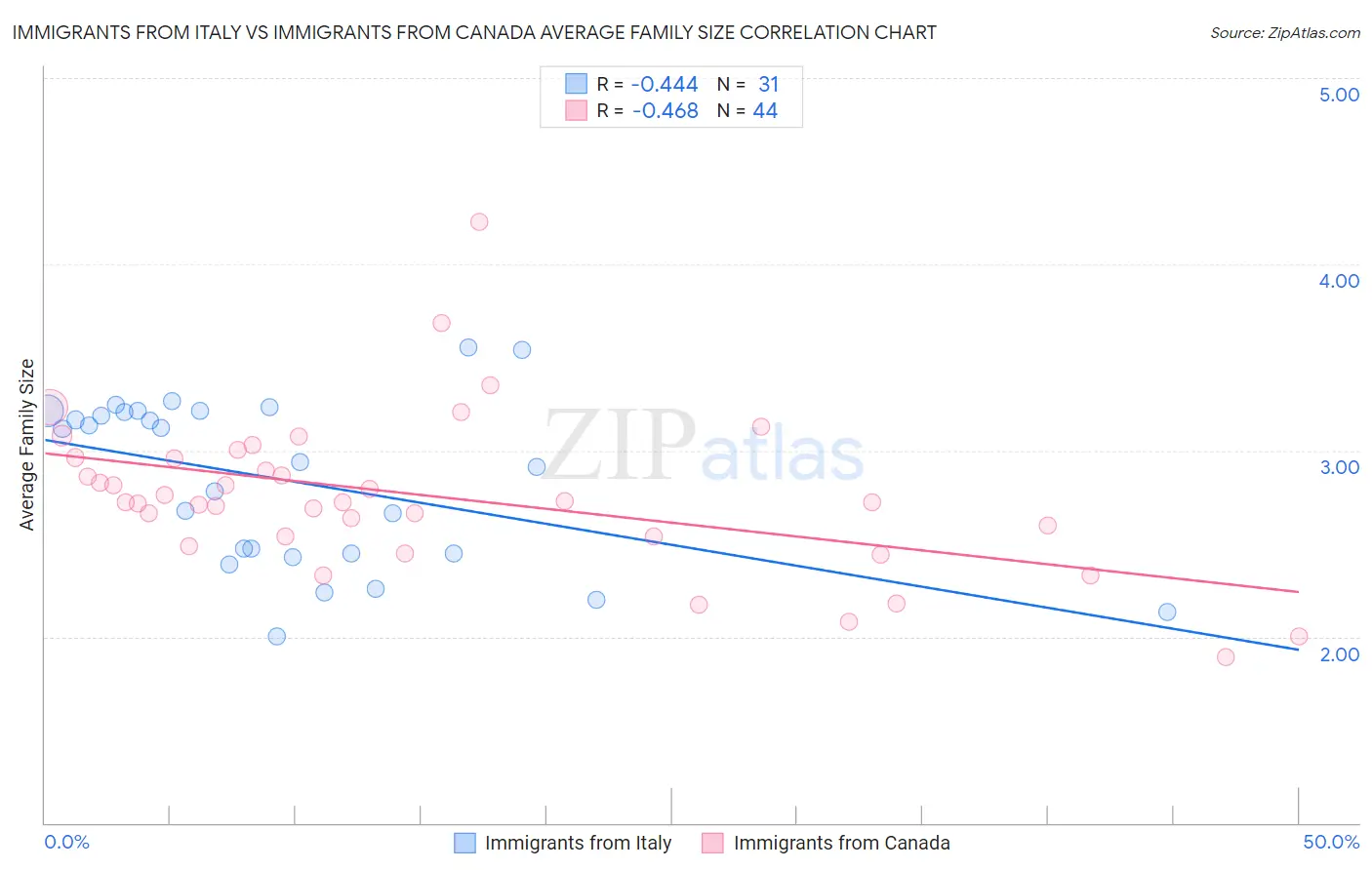 Immigrants from Italy vs Immigrants from Canada Average Family Size