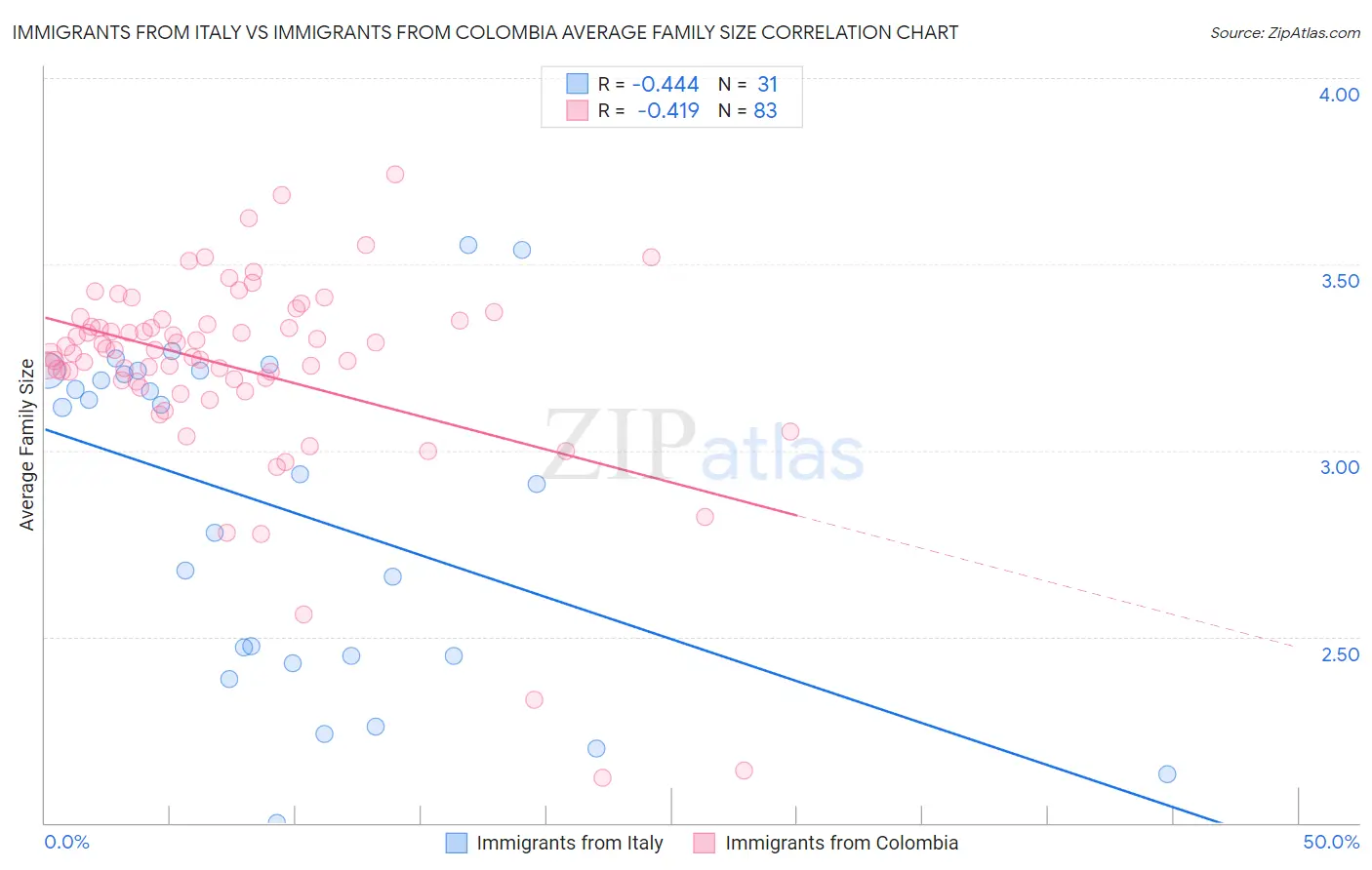 Immigrants from Italy vs Immigrants from Colombia Average Family Size