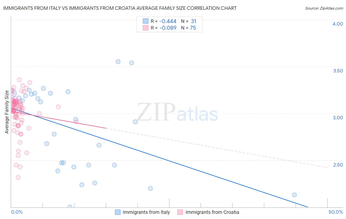 Immigrants from Italy vs Immigrants from Croatia Average Family Size