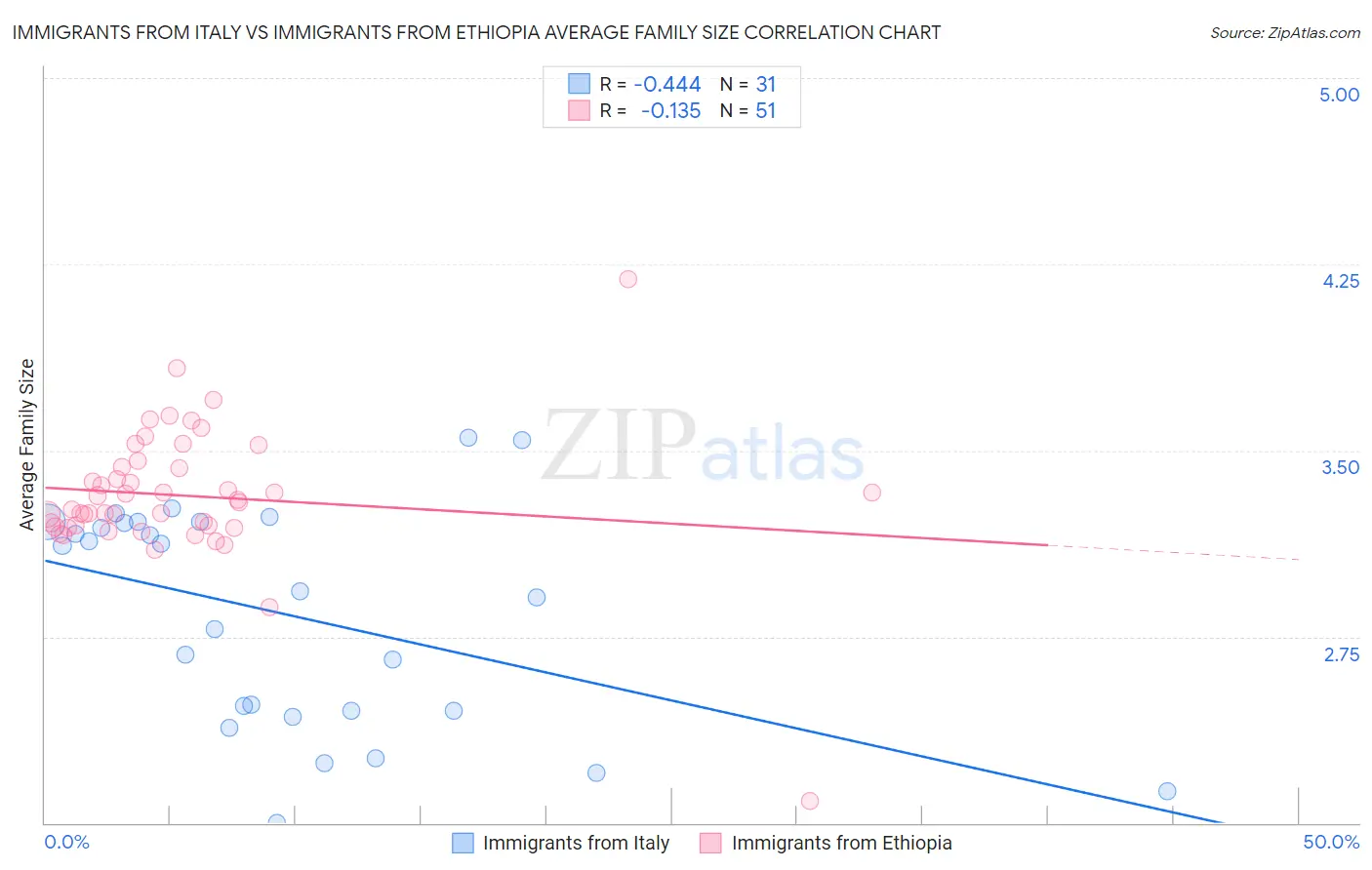 Immigrants from Italy vs Immigrants from Ethiopia Average Family Size
