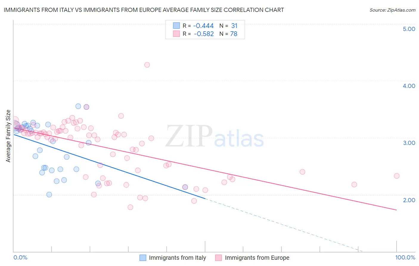 Immigrants from Italy vs Immigrants from Europe Average Family Size