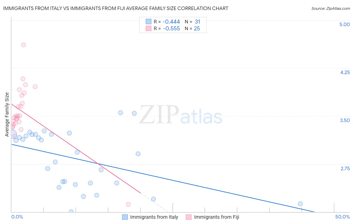 Immigrants from Italy vs Immigrants from Fiji Average Family Size