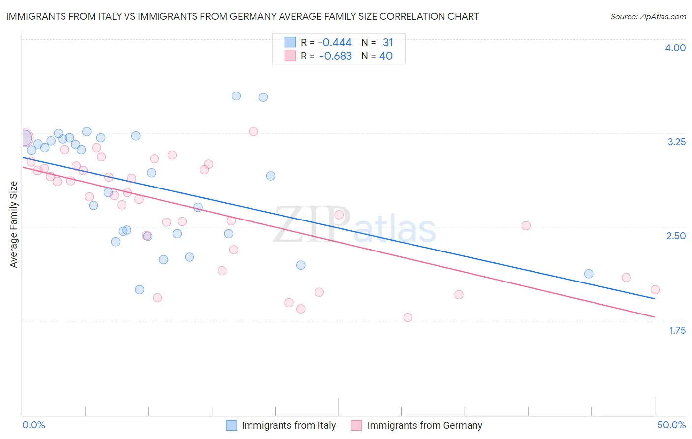 Immigrants from Italy vs Immigrants from Germany Average Family Size