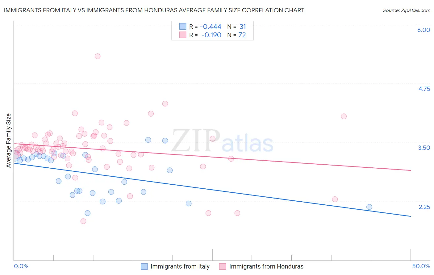 Immigrants from Italy vs Immigrants from Honduras Average Family Size