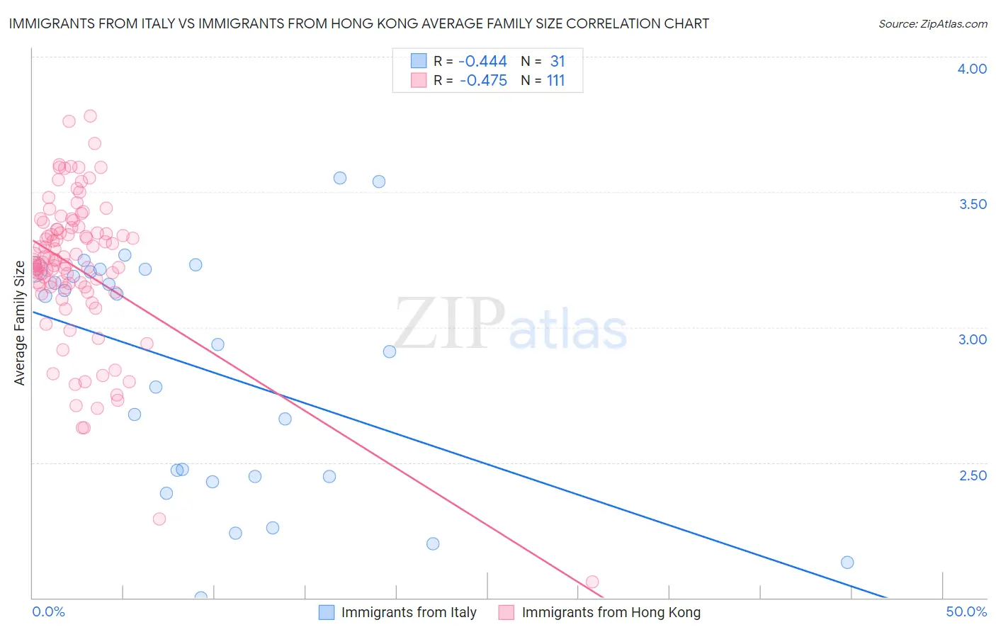 Immigrants from Italy vs Immigrants from Hong Kong Average Family Size