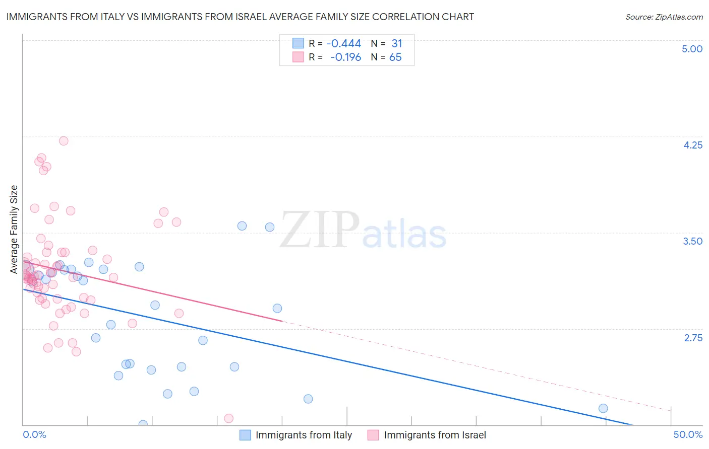 Immigrants from Italy vs Immigrants from Israel Average Family Size