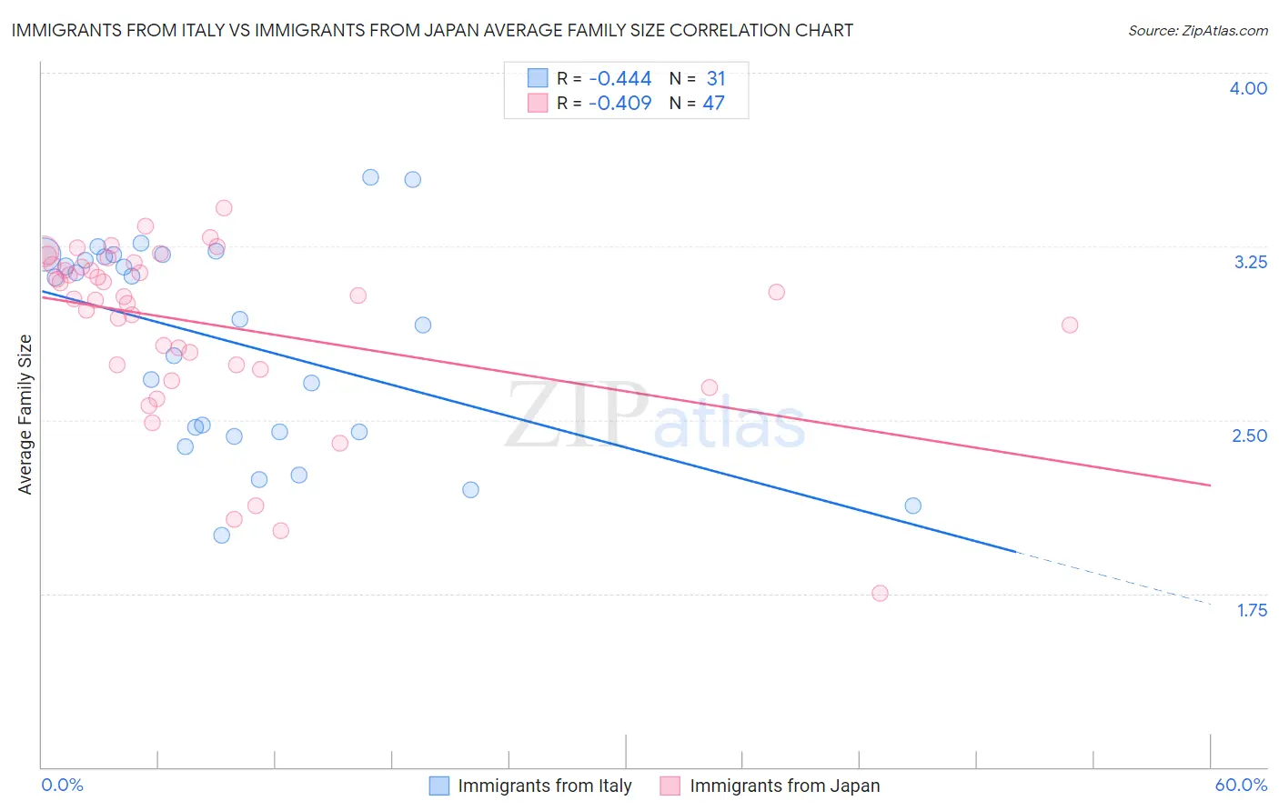 Immigrants from Italy vs Immigrants from Japan Average Family Size