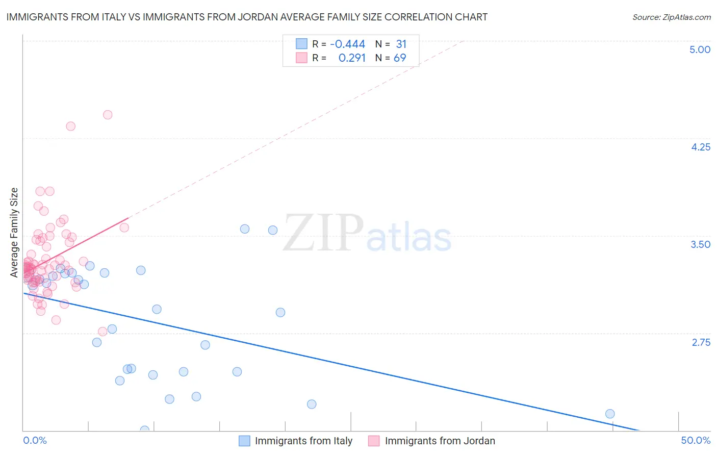 Immigrants from Italy vs Immigrants from Jordan Average Family Size