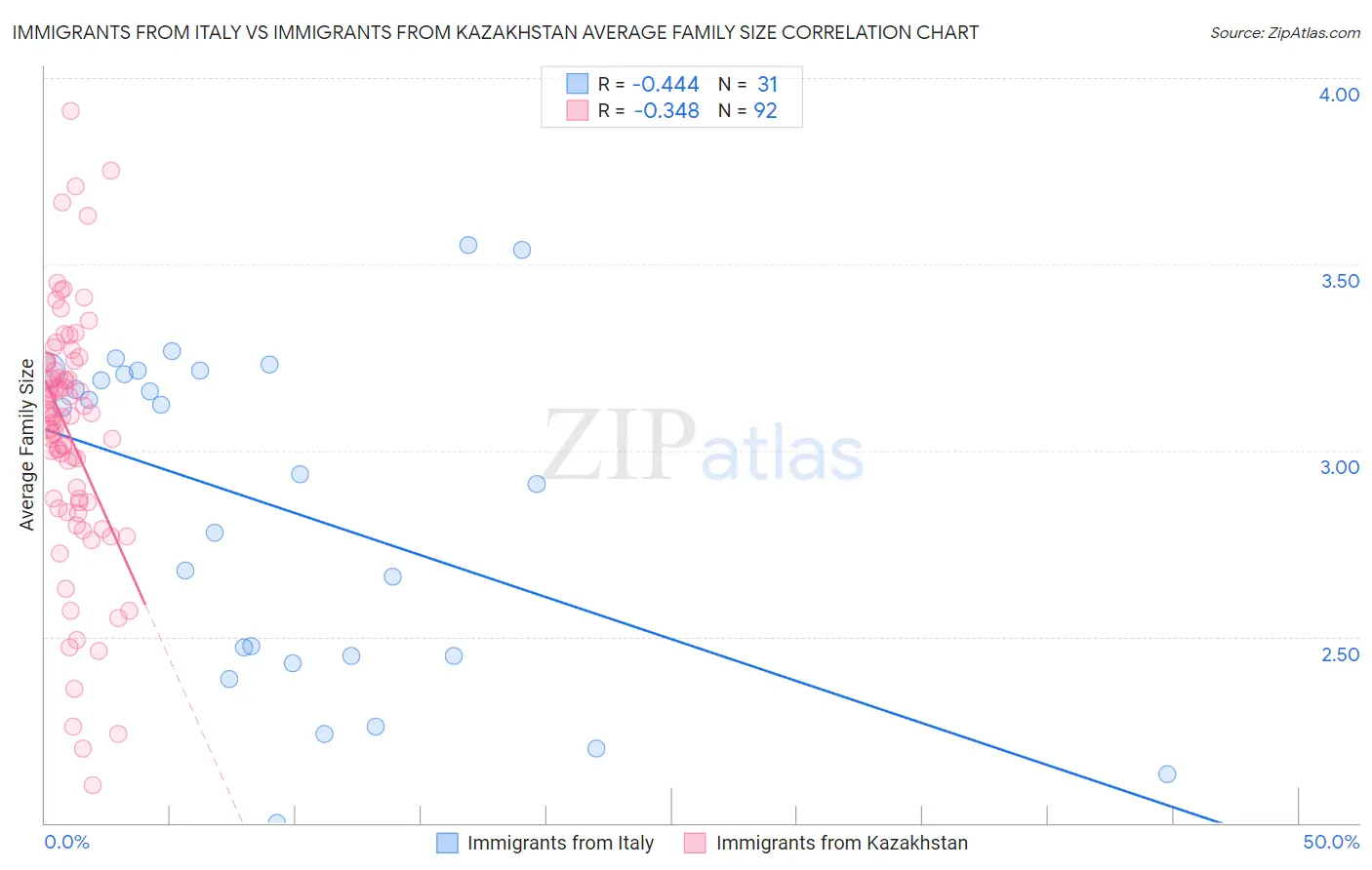 Immigrants from Italy vs Immigrants from Kazakhstan Average Family Size