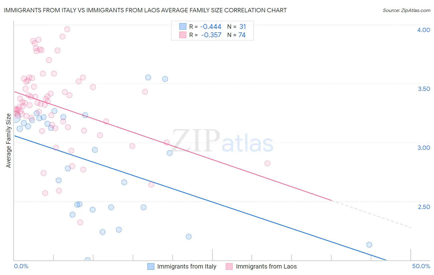 Immigrants from Italy vs Immigrants from Laos Average Family Size