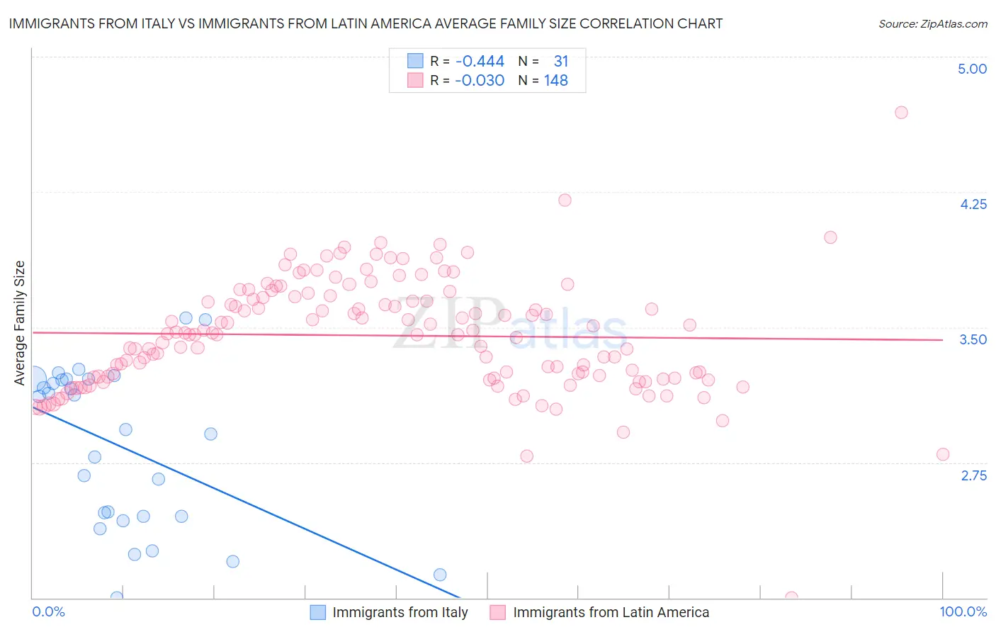 Immigrants from Italy vs Immigrants from Latin America Average Family Size