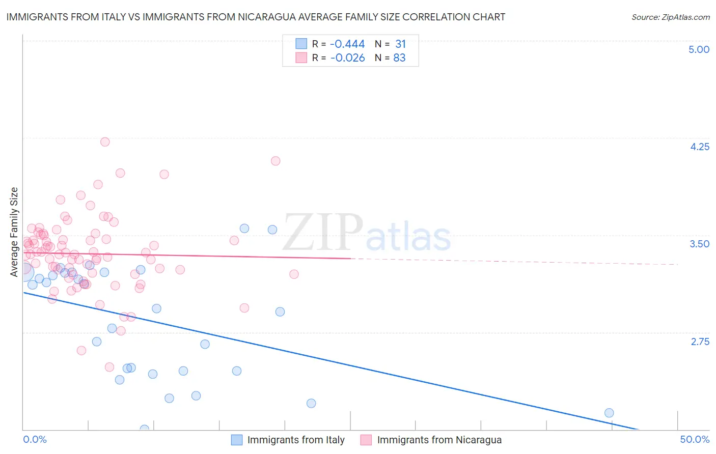Immigrants from Italy vs Immigrants from Nicaragua Average Family Size