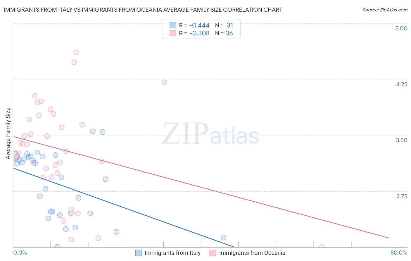 Immigrants from Italy vs Immigrants from Oceania Average Family Size