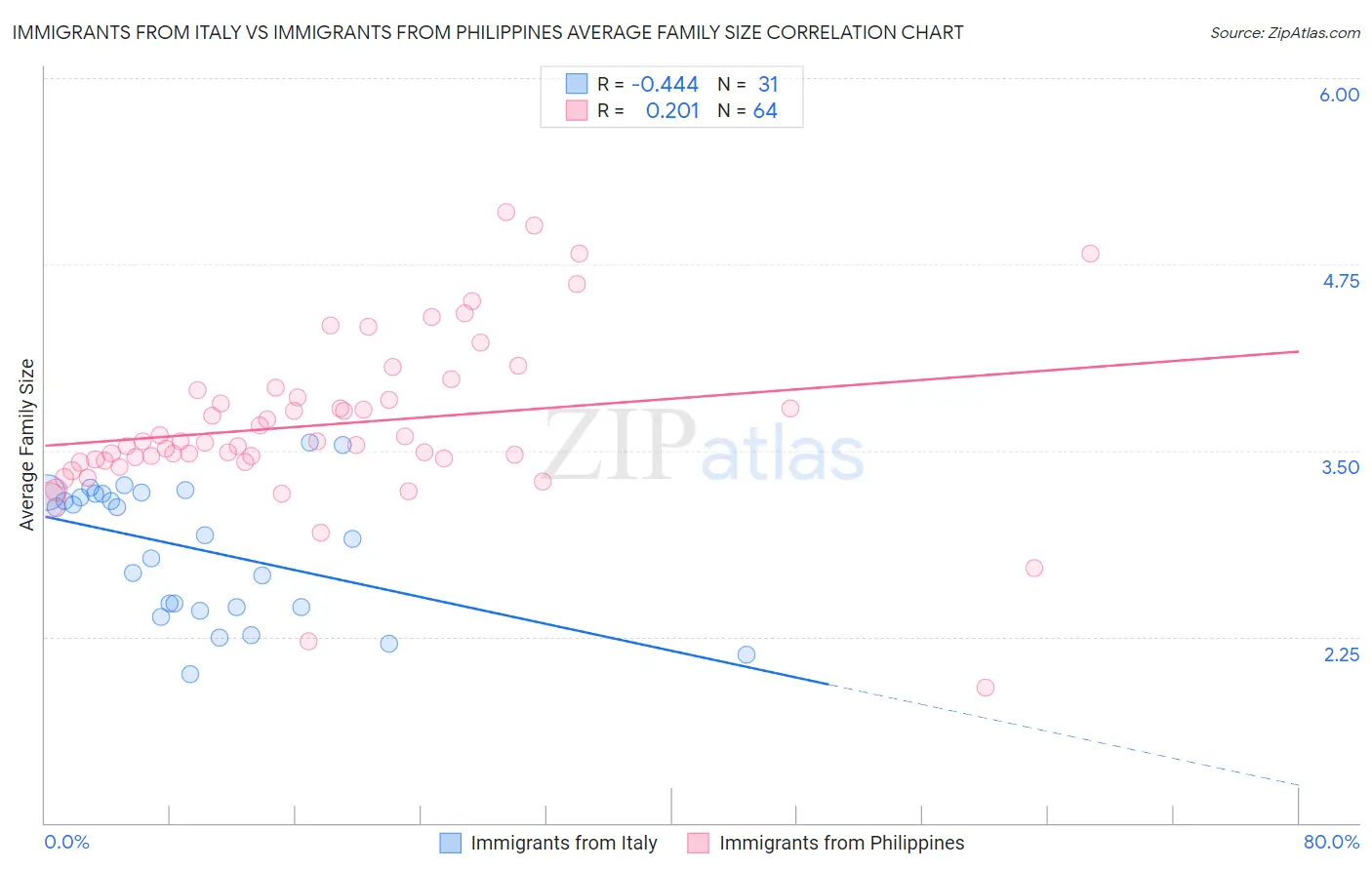 Immigrants from Italy vs Immigrants from Philippines Average Family Size