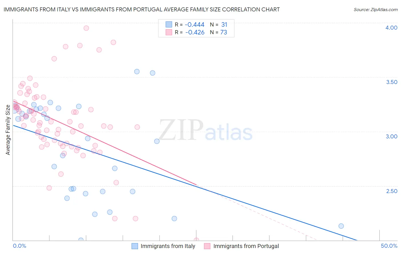 Immigrants from Italy vs Immigrants from Portugal Average Family Size