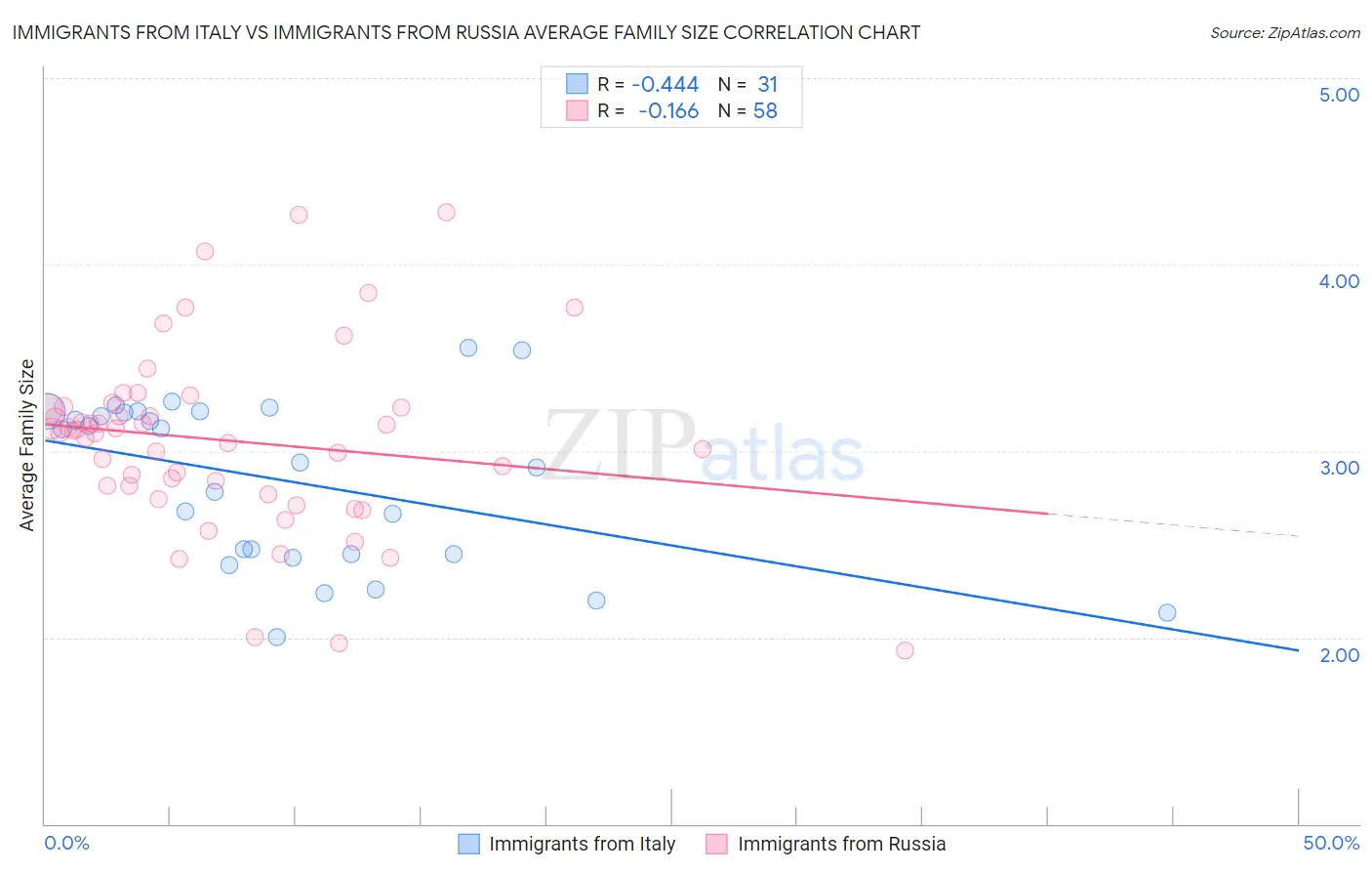 Immigrants from Italy vs Immigrants from Russia Average Family Size