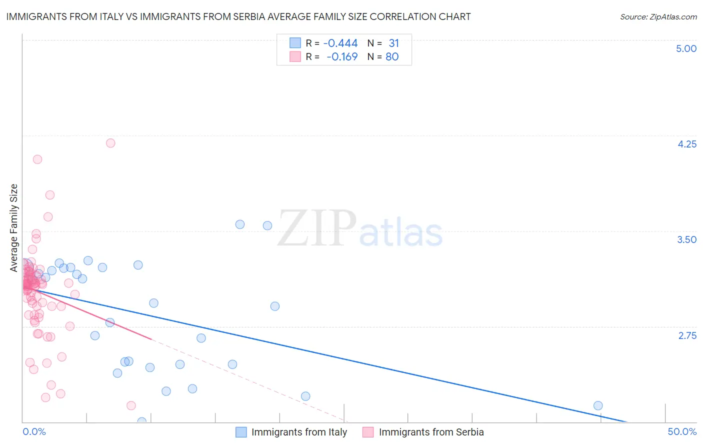 Immigrants from Italy vs Immigrants from Serbia Average Family Size
