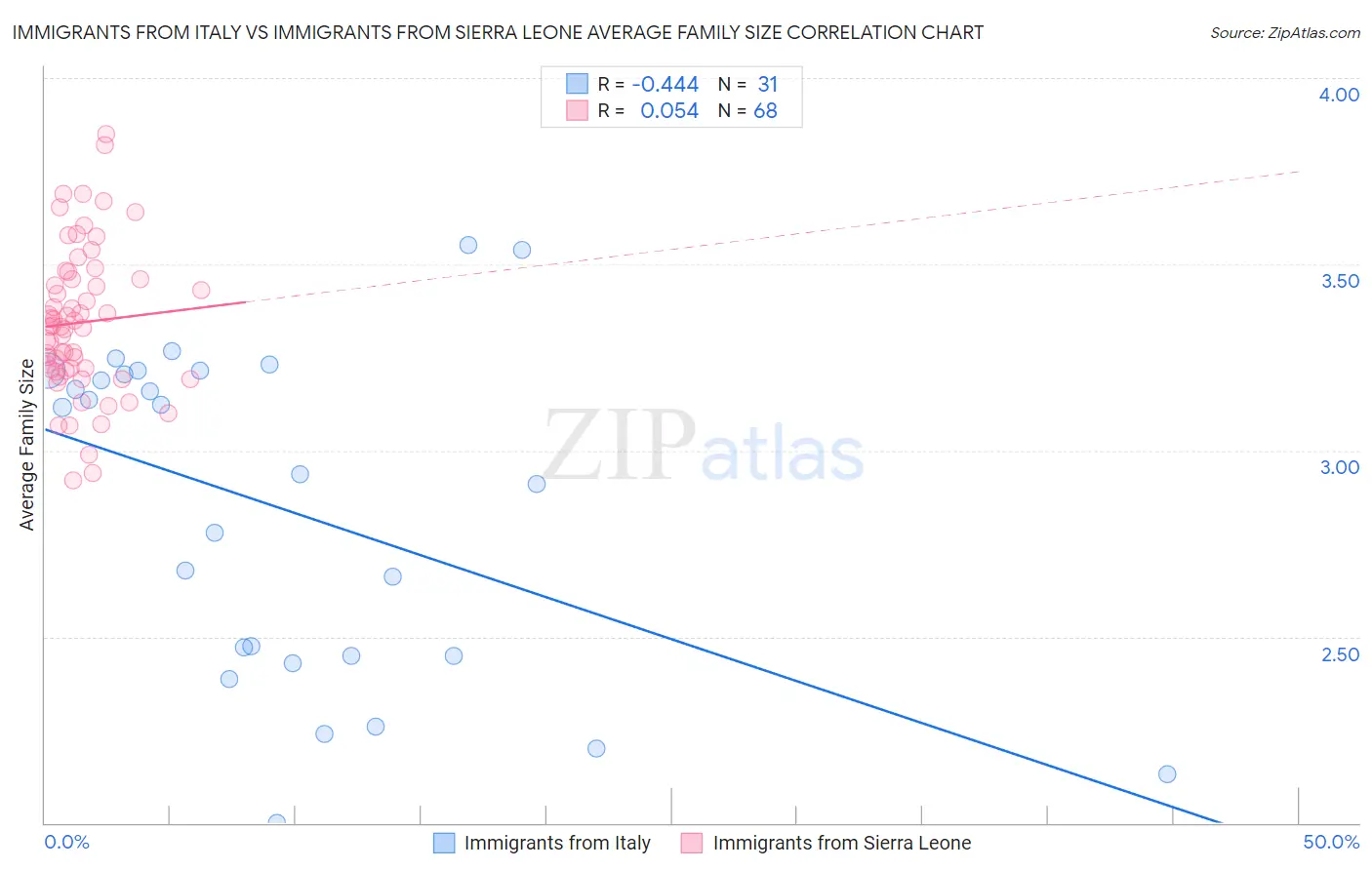 Immigrants from Italy vs Immigrants from Sierra Leone Average Family Size