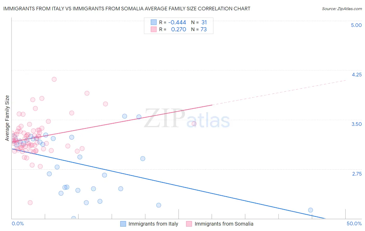 Immigrants from Italy vs Immigrants from Somalia Average Family Size