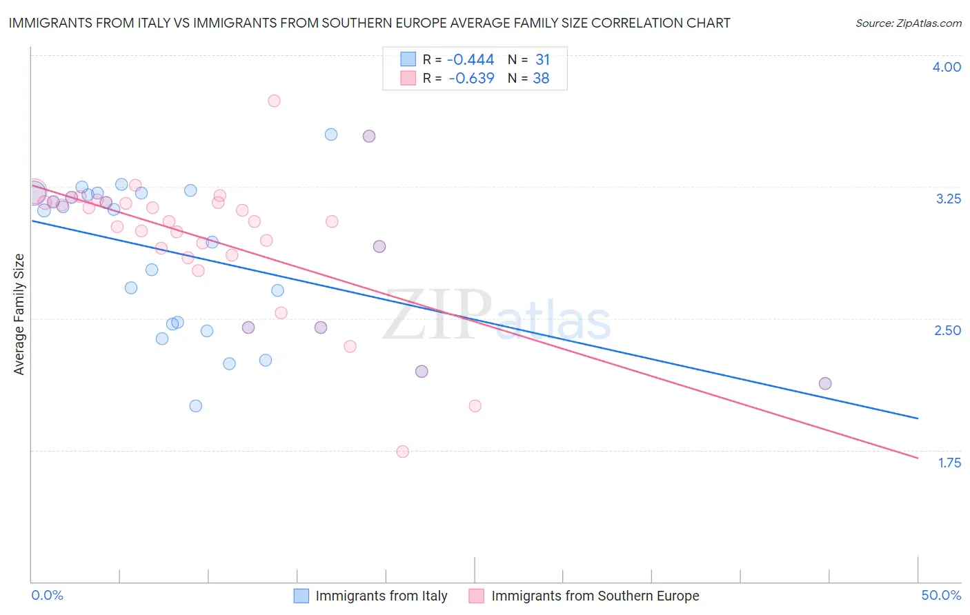 Immigrants from Italy vs Immigrants from Southern Europe Average Family Size