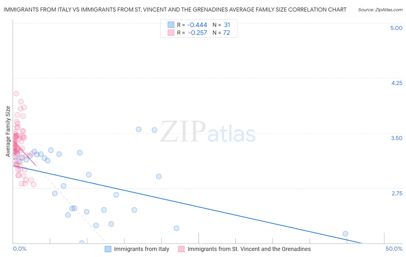 Immigrants from Italy vs Immigrants from St. Vincent and the Grenadines Average Family Size