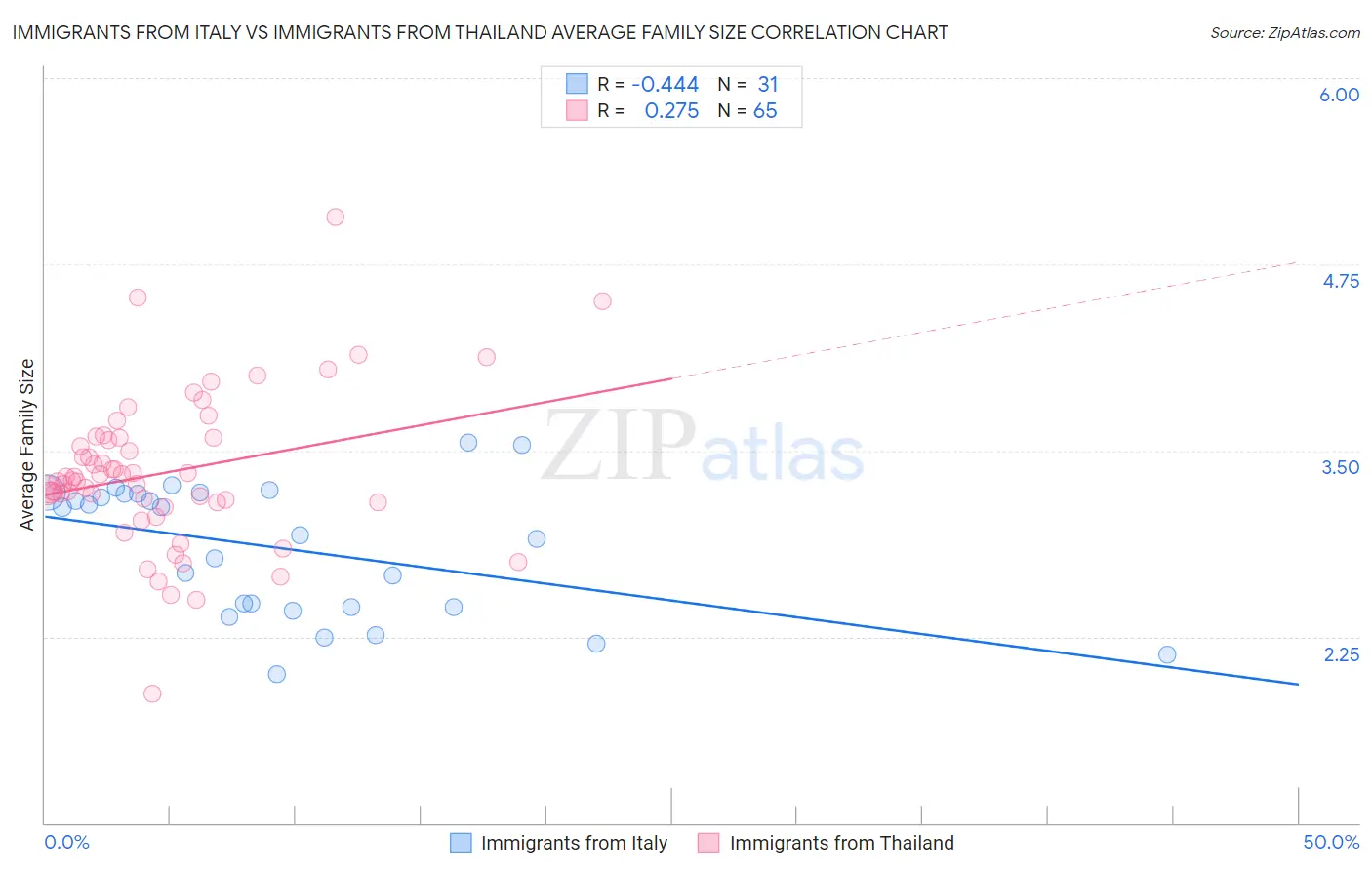 Immigrants from Italy vs Immigrants from Thailand Average Family Size