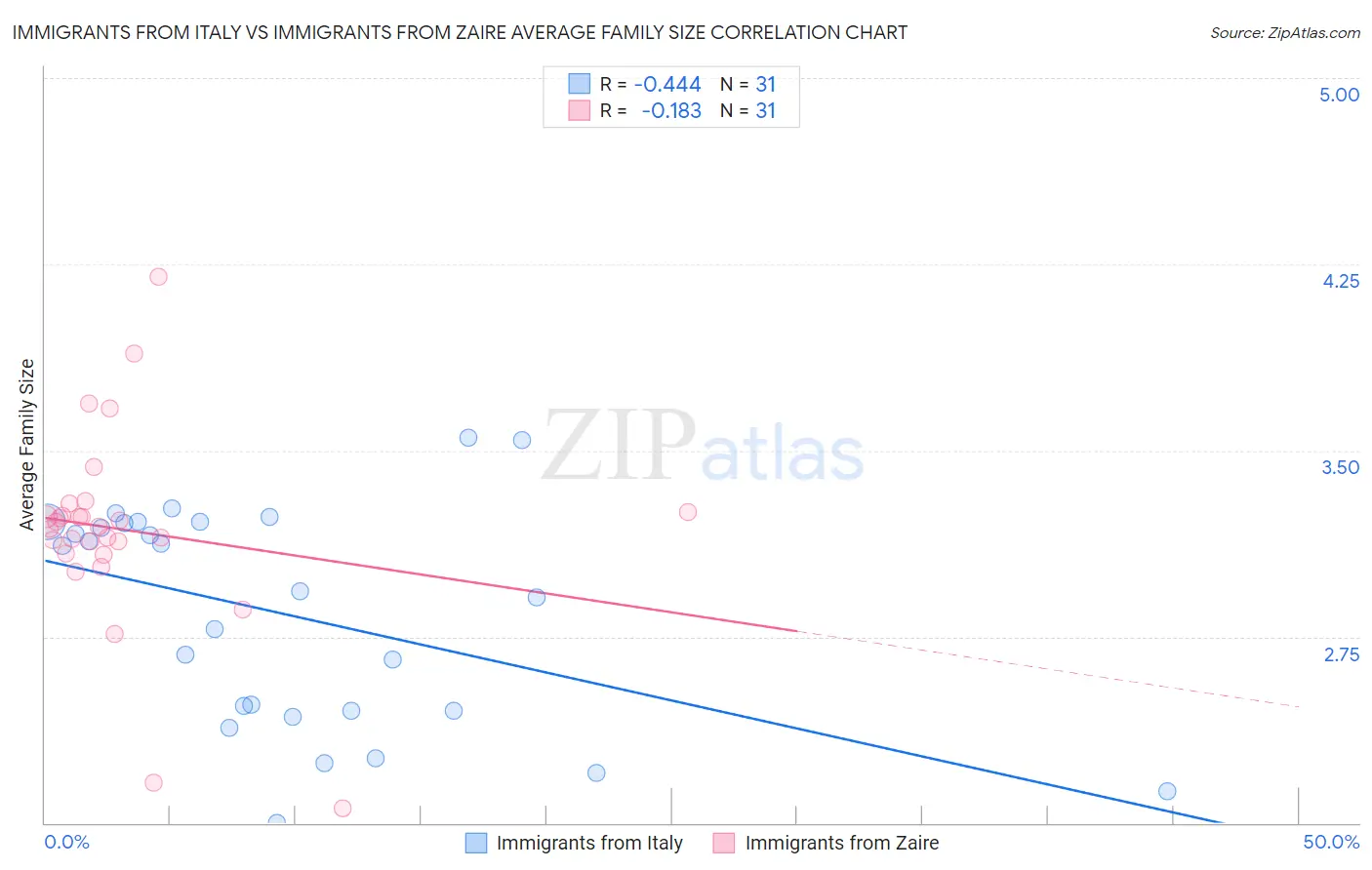 Immigrants from Italy vs Immigrants from Zaire Average Family Size
