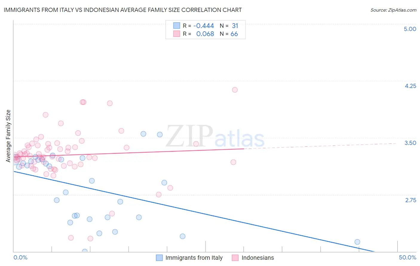 Immigrants from Italy vs Indonesian Average Family Size