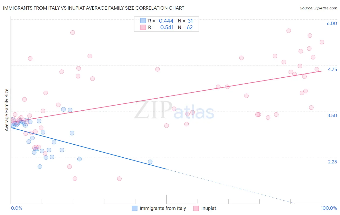 Immigrants from Italy vs Inupiat Average Family Size