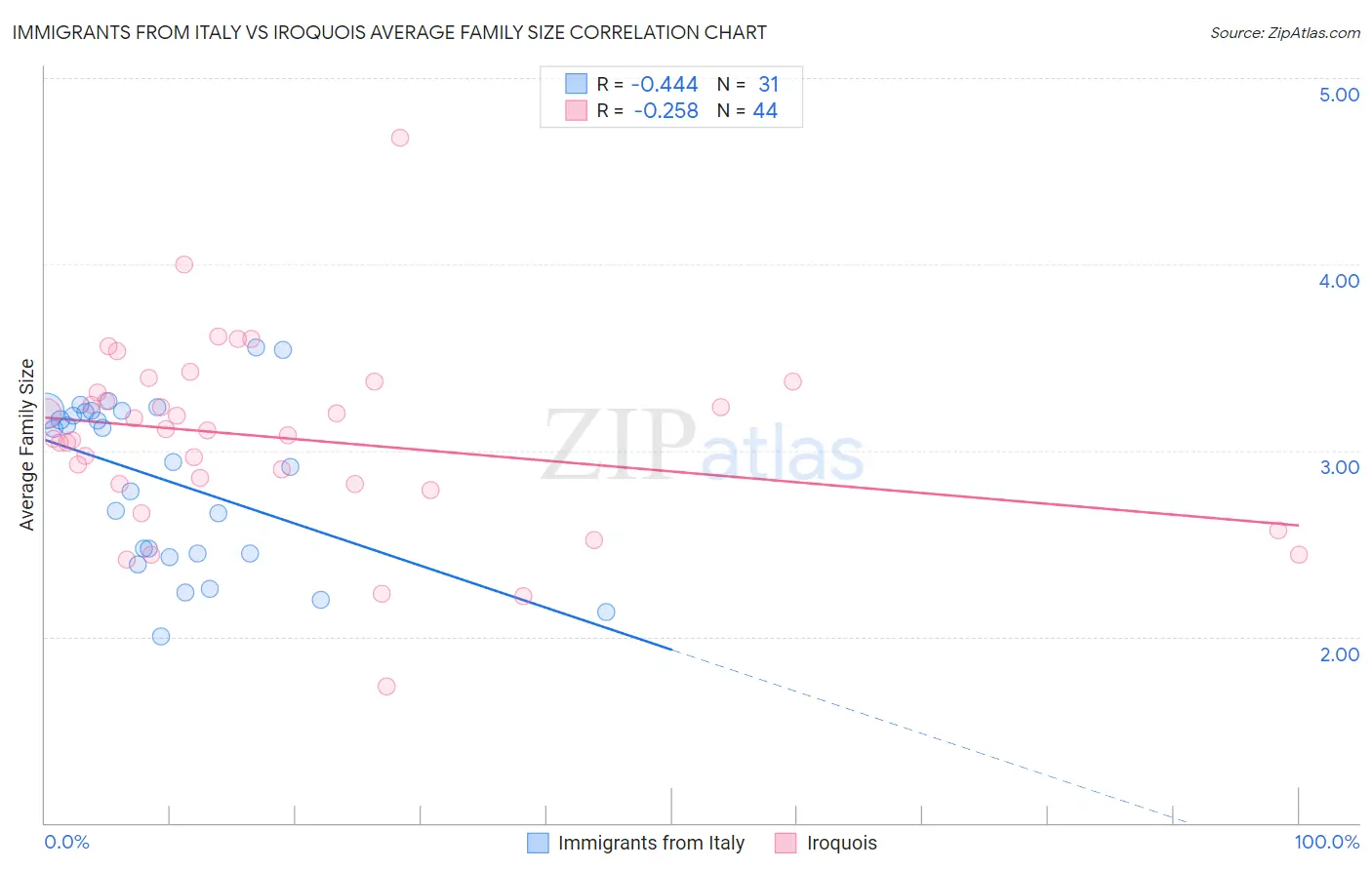 Immigrants from Italy vs Iroquois Average Family Size