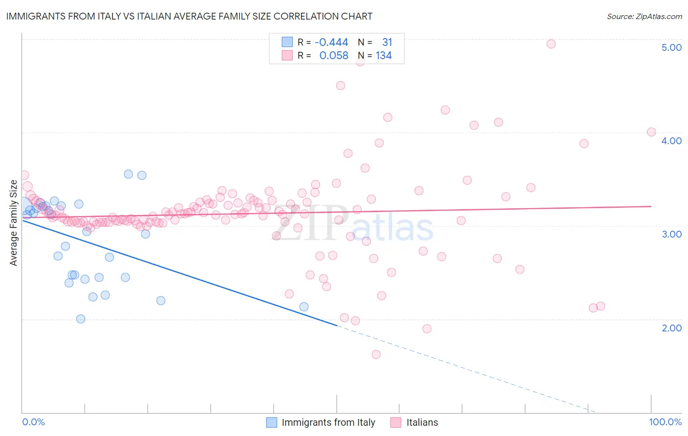 Immigrants from Italy vs Italian Average Family Size