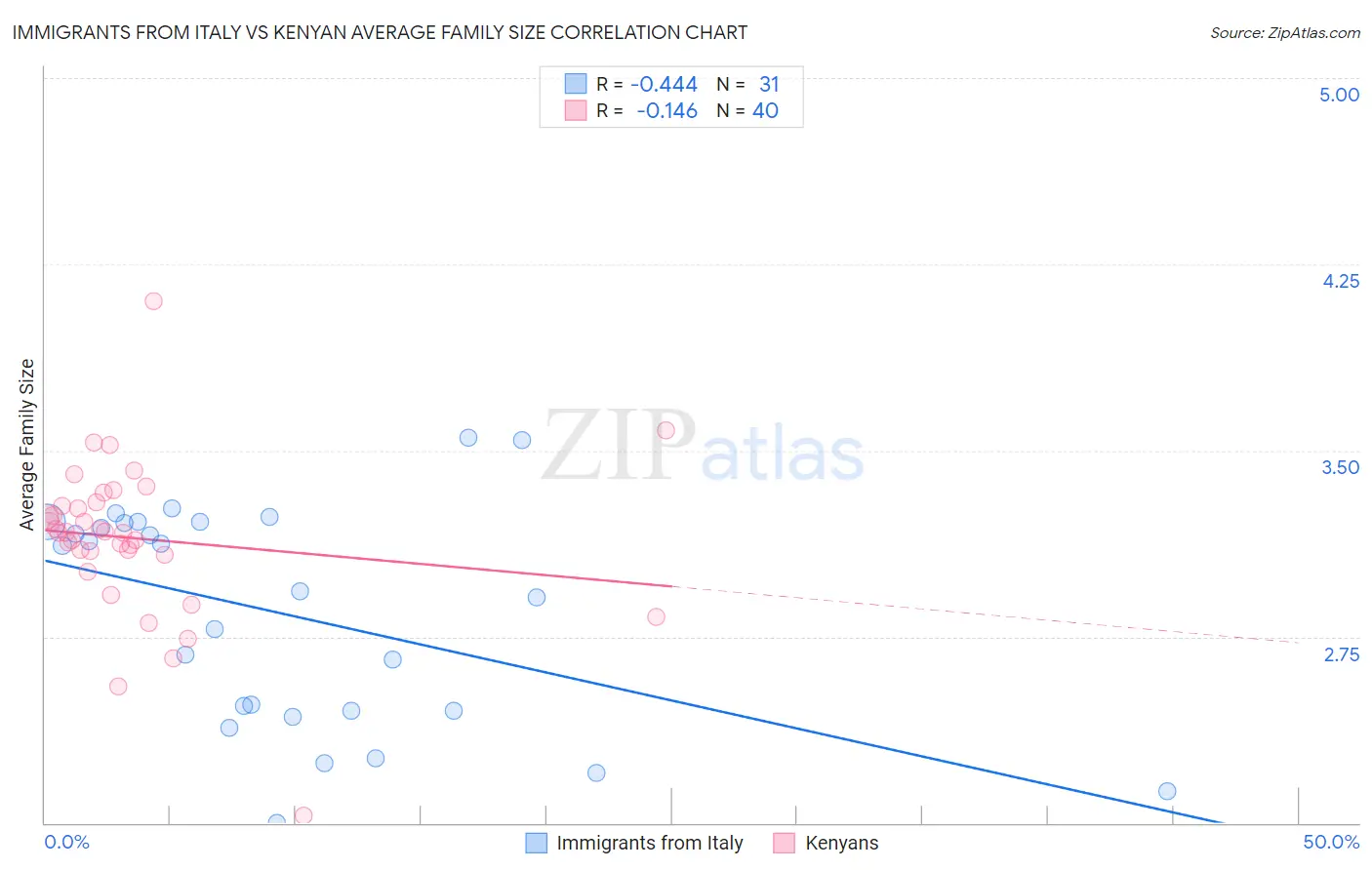 Immigrants from Italy vs Kenyan Average Family Size