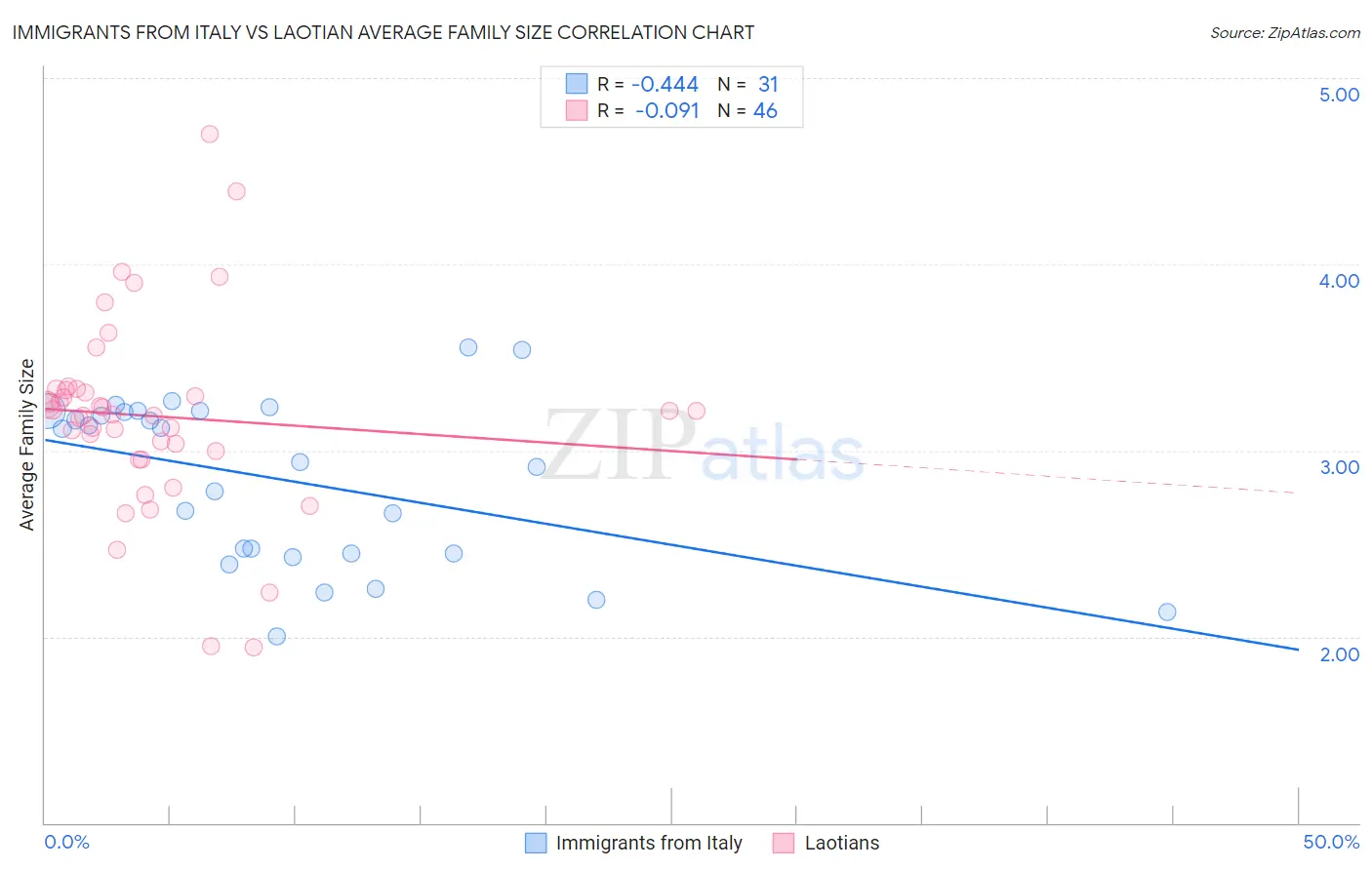 Immigrants from Italy vs Laotian Average Family Size