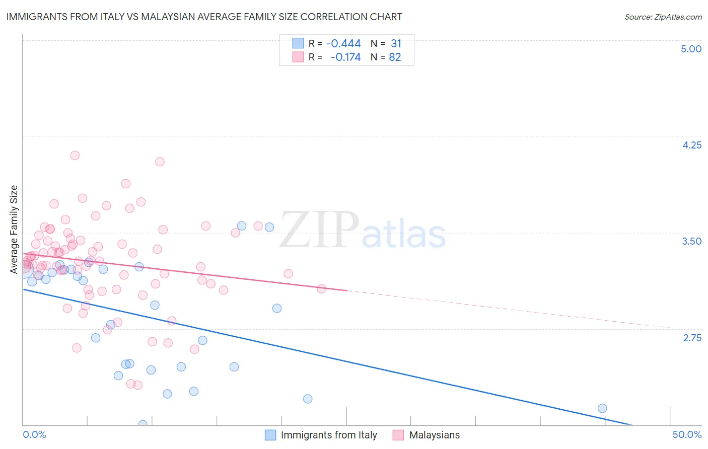 Immigrants from Italy vs Malaysian Average Family Size