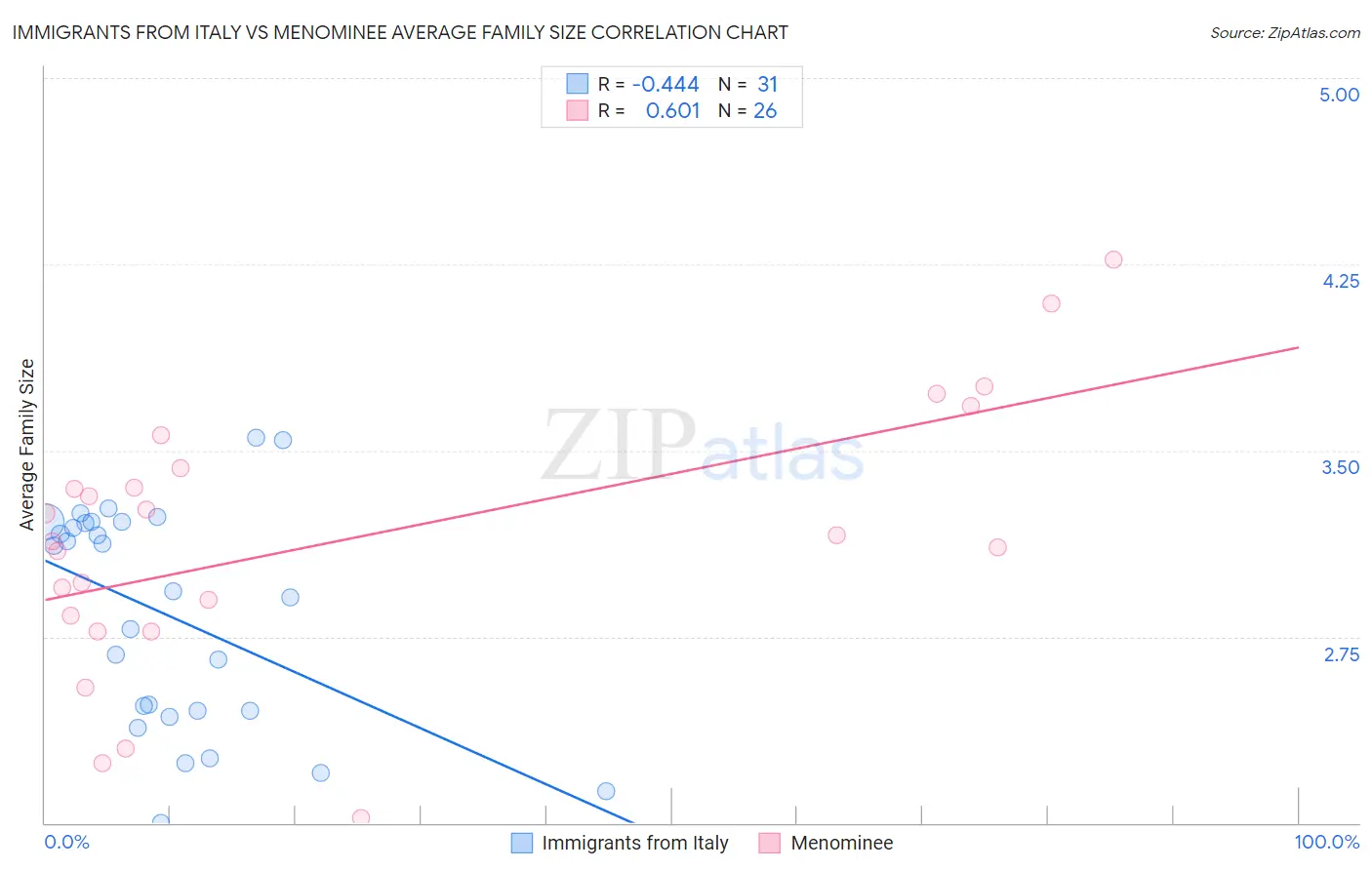 Immigrants from Italy vs Menominee Average Family Size